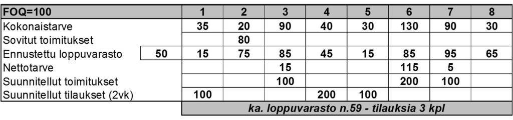 Käytännössä varmuusvarastojakin on Teoriassa riippuvan kysynnän nimikkeet eivät vaadi varmuusvarastoa, mutta toimitus- /