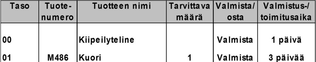 kiirehdi / myöhästytä jo tehdyn tilauksen toimitusta - seuraus töiden uudelleenjärjestelystä ja muutoksista MPS:ssä T1 T2 Kuori (1) Hitsaa ja päällystä