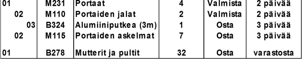 tulevaisuudessa todennäköisesti tehtävät tilaukset Vala Taivuta Ohjelmat tuottavat myös suunnittelu-, valvonta-, poikkeus-, varastotaso- ja