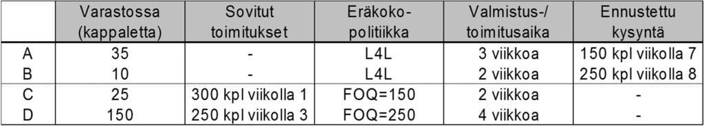 Tilaa alumiiniharkot varastoon Sulata alumiini ja vala kuoren osat (4kpl) Hitsaa kuoren osat yhteen ja päällystä