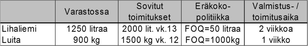 Yhden lihakeittoannoksen valmistaminen vaatii mm. vieressä olevan tuoterakenteen mukaisesti lihalientä.