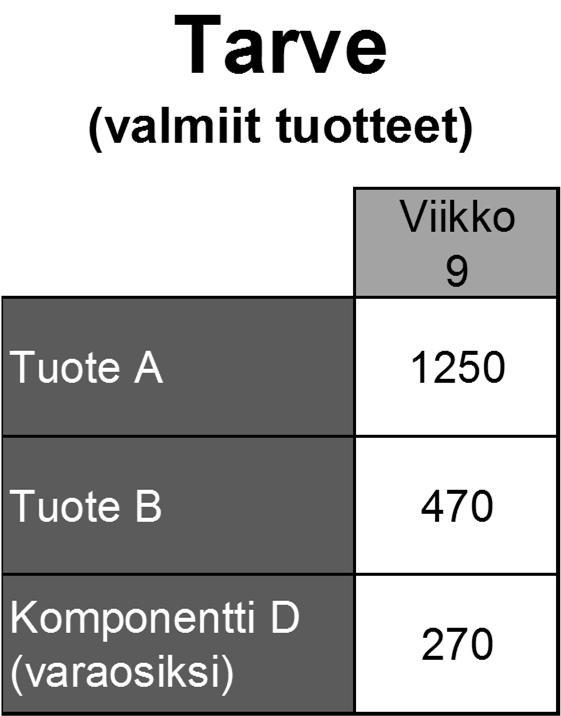 tilaus viikolla 13Łsaapuu viikolla 14Łosa liemeksi viikolle 16