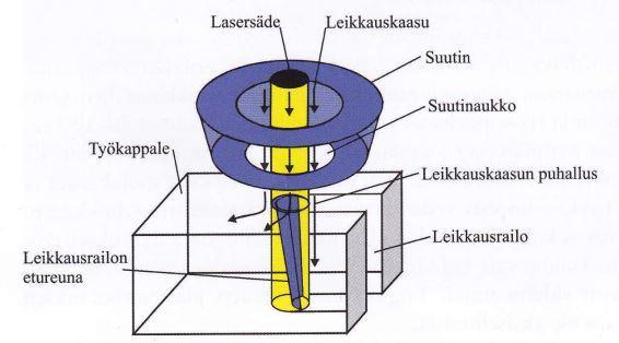 9 materiaalin alareunalle, mutta niitä voidaan vähentää muuttamalla prosessin parametrejä. Laserilla päästään yleensä 0,1mm:n mittatarkkuuteen ohutlevyjä leikatessa.