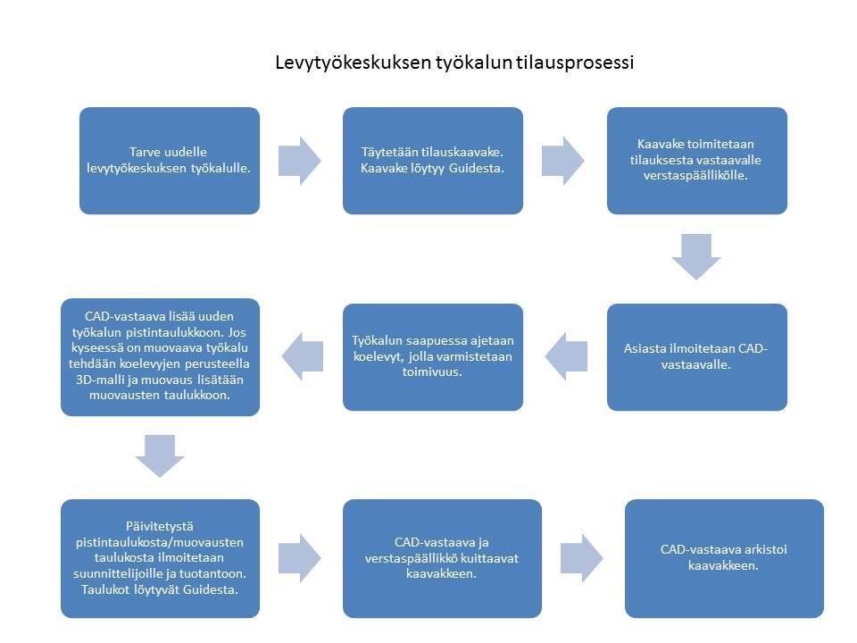 27 uutta työkalua tilattaessa on otettu yhteyttä tilauksesta vastaavalle verstaspäällikölle, joka tekee tilauksen työkaluvalmistajalle.