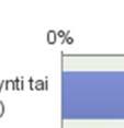 3.2.6 Majoittuminenn Vastaajista