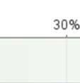 Reilu kolmannes (34 %) arvioi 