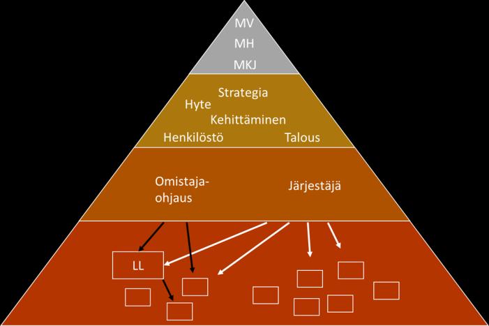 Kokonaisoptimointi Asettaa tehokkuus- ja taloudellisuustavoitteet tuottajalle Huolehtii tuottajan toimintakyvystä ja kilpailukyvystä Ratkaisee intressiristiriitoja jos tilaaja ja tuottaja eivät pääse