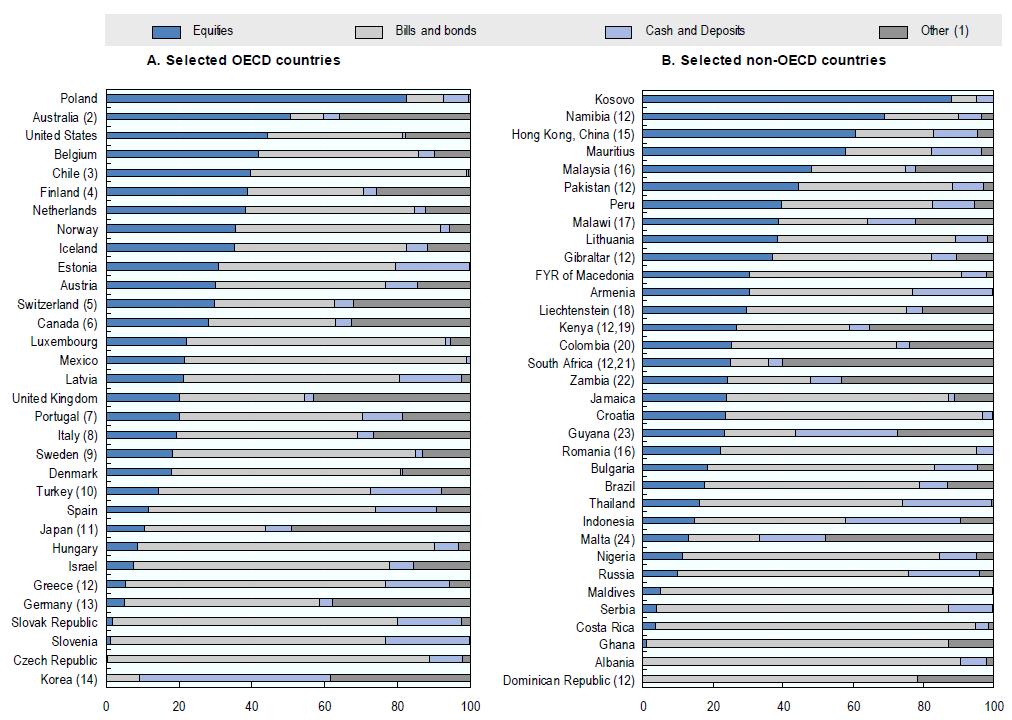 Eläkevarojen sijoitusjakauma eräissä maissa 2015, %