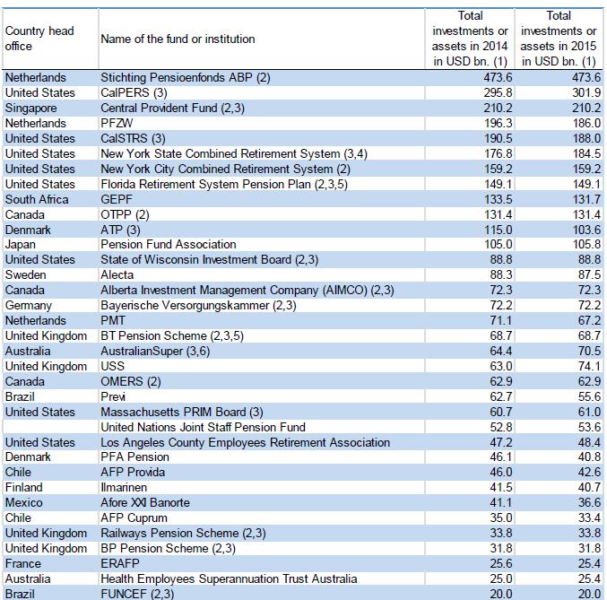 OECD-maiden eräiden