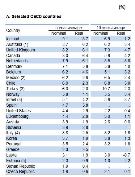 Eläkevarojen tuotot 2011-2015 ja 2006-2015 eräissä OECD-maissa Suomi 2011-2015: nim. 5,4 reaal.