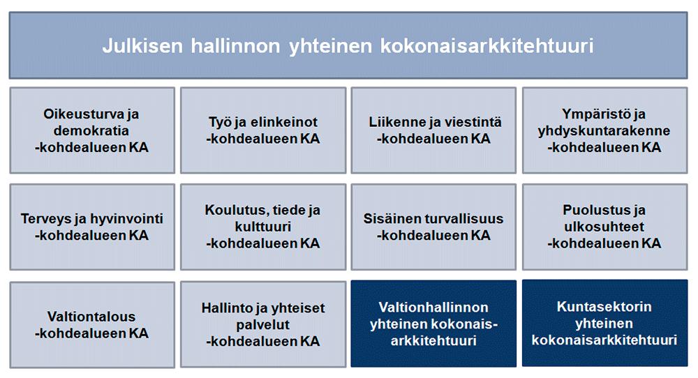 koostuu valtionhallinnon yhteisestä konserniarkkitehtuurista ja valtionhallinnon kohdealueiden arkkitehtuureista.