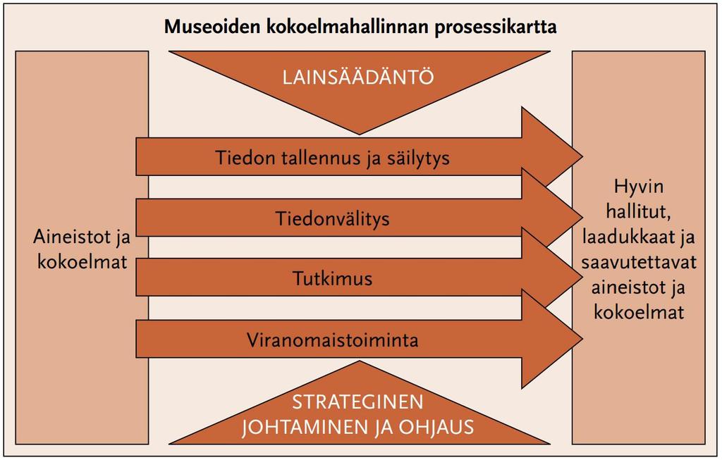 Kuva 3. Prosessikartta. 4.2. Prosessikuvaukset Prosessien omistajat ja toimijat ovat viitteenomaisia ja vaihtelevat organisaatiokohtaisesti, alla muutamia esimerkkejä.