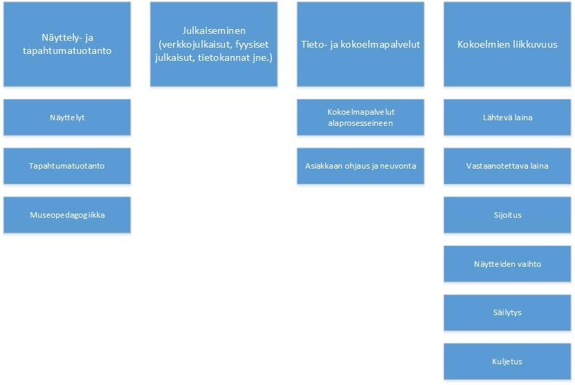 4.2.2. Tiedonvälitys Kuva 5. Tiedonvälitys Näyttely- ja tapahtumatuotanto 66 Näyttelytuotanto on museoiden ydintoimintaa.