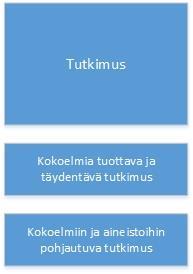 4.2.3. Tutkimus Kuva 6. Tutkimus Tutkimus Prosessin kuvauksen esimerkkeinä on erilaisia tieteellisiä menetelmiä, kuten kuvassa 6 esitetään. Tutkimus käyttää ja tuottaa kokoelmia.