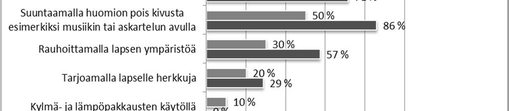 mieltä, että lapsi tahtoi olla enemmän vanhemman lähellä. Vanhemmista 53 prosenttia oli sitä mieltä, että lapsi oli väsyneempi.