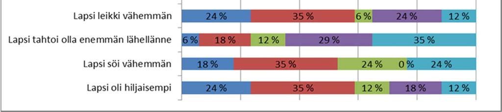 esimerkiksi musiikin tai askartelun avulla 11 65 50 % 86 % Rauhoittamalla lapsen ympäristöä 7 41 30 % 57 % Tarjoamalla lapselle herkkuja 4 24 20 % 29 % Kylmä- ja lämpöpakkausten