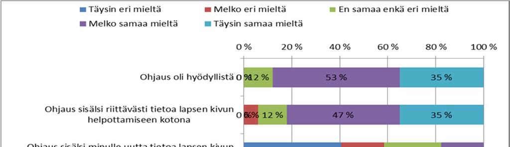 44 Lapsen käyttäytymismuutos (perusaste tai keskiaste, korkea-aste) (n=17) Perusaste tai keskiaste n=8 Lapsen käyttäytymismuutos Eri mieltä En samaa enkä eri mieltä Samaa mieltä Lapsi oli