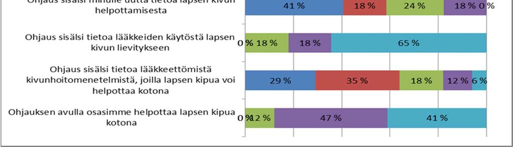 oli hiljaisempi 50 % 25 % 25 % Korkea-aste n=9 Lapsen käyttäytymismuutos Eri mieltä En samaa enkä eri mieltä Samaa mieltä Lapsi oli itkuisempi 56 % 0 % 44 % Lapsi oli väsyneempi 44 % 0 % 56 %