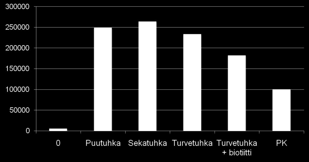 Syntyneiden koivun taimien määrä v. 2001 tainta/ha Vuonna 2004 noin 80 % koivuntaimista oli elossa lannoitetuilla aloilla, kun taas lannoittamattomilla aloilla vain n.