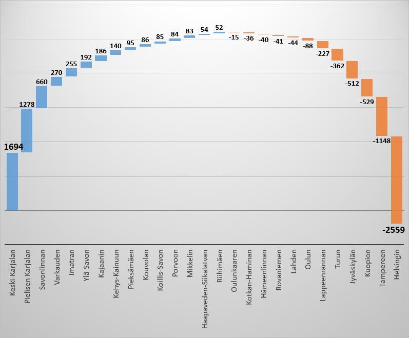 JOENSUUN SEUDUN NETTO- MUUTTO SEUDUITTAIN VUO- SINA 2005-2016 Joensuun seutu sai muuttovoittoa yhteensä +32 henkilöä vuosien 2005-2016 välisenä aikana!