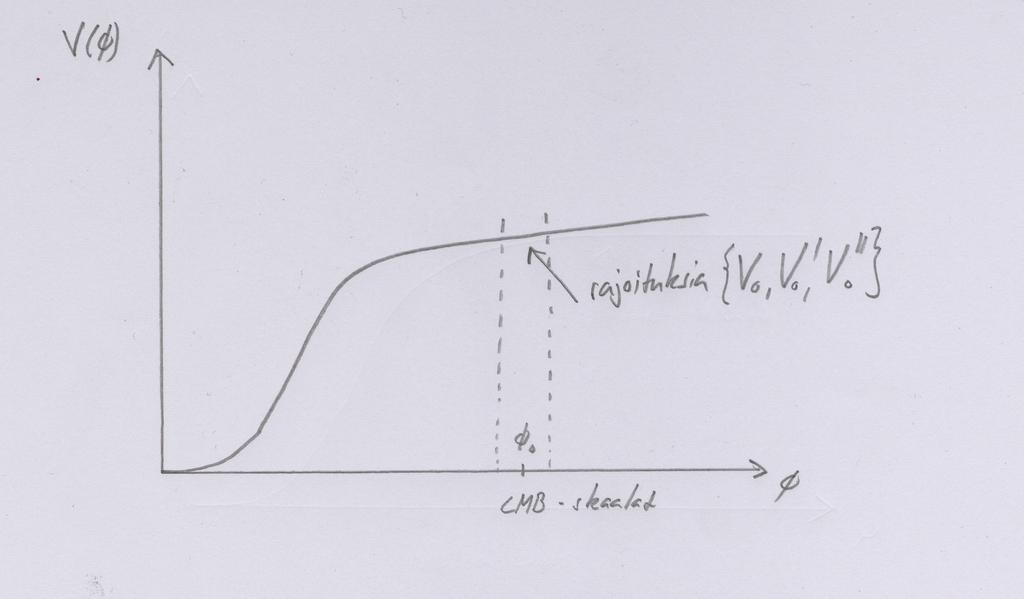 Mikroaaltotausta kertoo potentiaalin yksityiskohdista 1 2 H2 2π 2 I Ennusteet: P = I Havainnot P = 2.