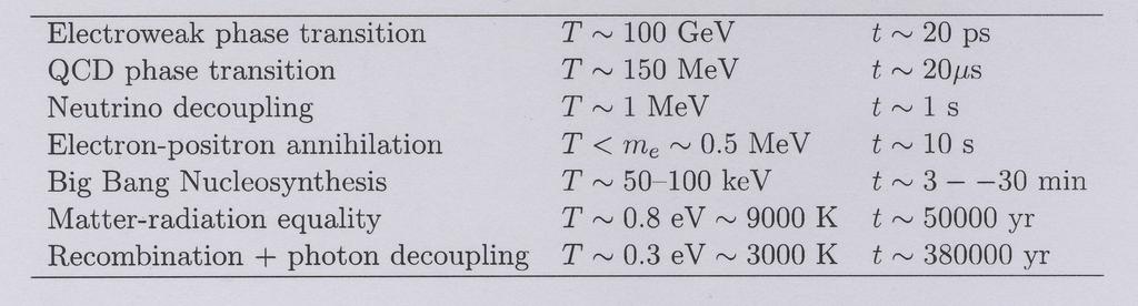 Kuuma alkuräjähdys Aine relativistista ρ a 4 tai epärelativistista ρ a 3 a = { (t/t 0 ) 1/2 (t/t 0 ) 2/3 H 1 = { 2t (3t/2) rel. aine dominoi epärel.