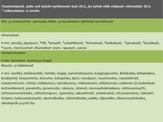 nalta. Taulukko 2. Puutarhakasvit, jotka voit kylvää myöhemmin kuin 30.6., jos kylvät niille esikasvin viimeistään 30.6. * esikasviakaan ei tarvita Voit lannoittaa pysyviä laitumia ja pysyviä nurmia tarkoituksenmukaisella tavalla.