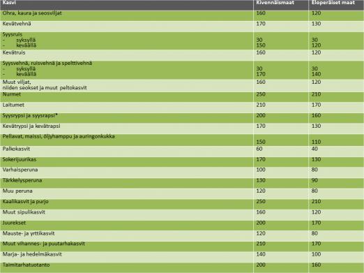 4.1.5 Noudata typpilannoituksen enimmäismääriä Tuotantoeläinten lannassa ja lantaa sisältävissä orgaanisissa lannoitevalmisteissa vuosittain levitettävä kokonaistypen määrä saa olla enintään 170kg/ha.