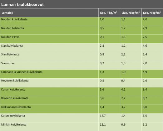 4.1.6 Teetä lanta-analyysi viiden vuoden välein ja pidä kirjaa Teetä lanta-analyysi viiden vuoden välein Lanta-analyysissä tulee määrittää lannan sisältämä liukoinen typpi, kokonaistyppi ja