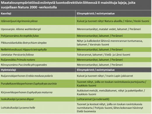 Luonnonarvojen heikentämiskielto koskee kaikkia niitä luonnonarvoja, joiden takia alue on valittu Natura 2000 -verkostoon.