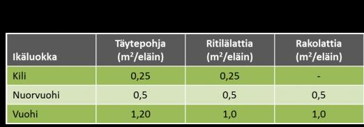 Nestemäiset eritteet poistuvat asianmukaisesti tai imeytyvät kuivikkeisiin. Vuohien käytettävissä on asianmukainen, puhdas ja kuiva makuupaikka. Vuohta ei tehdä liikkumattomaksi sähkön avulla.