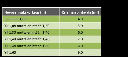 Eläinsuojan ilmanvaihdon on oltava sellainen, että ilman kosteus, pölyn määrä tai haitallisten kaasujen pitoisuudet eivät kohoa haitallisen korkeiksi.