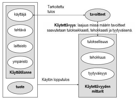 20 Tuloksellisuudella tarkoitetaan, miten hyvin ja tarkoin käyttäjä saavuttaa haluamansa tavoitteensa.