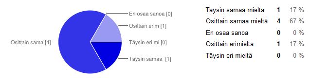 35 Suurin osa vastaajista oli sitä mieltä, että on saanut tarpeeksi koulutusta laitteen käyttöä varten, mutta yksi vastaajista oli osittain erimieltä siitä, että on saanut tarpeeksi koulutusta