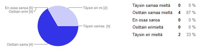 Toinen puoli vastaajista olivat osittain eri mieltä siitä, että päätelaite ilmoittaa, miten virhetilanteista pääsee pois. Tämä tuli myös ilmi heuristista arviointia tehdessä.