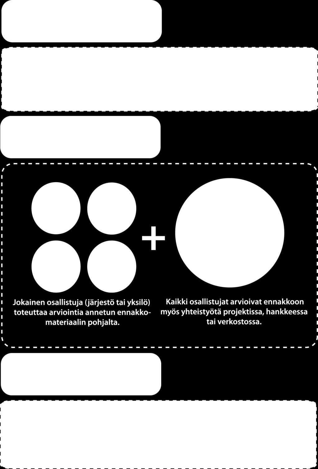 Arviointimallin avulla pyritään varmistamaan, että projekti/hanke arvioidaan yhteistoiminnallisesti ja toimintamallien laatu on varmistettu ja arvioitu.