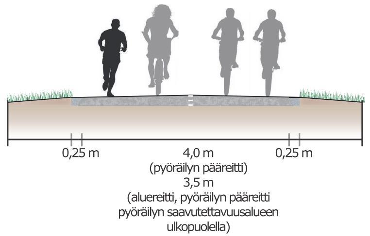 YHDISTETTY PYÖRÄTIE JA JALKAKÄYTÄVÄ Leveysstandardin täyttävillä pyöräilyn pää- ja aluereitteihin kuuluvilla yhdistetyillä pyöräteillä ja jalkakäytävillä ajosuunnat