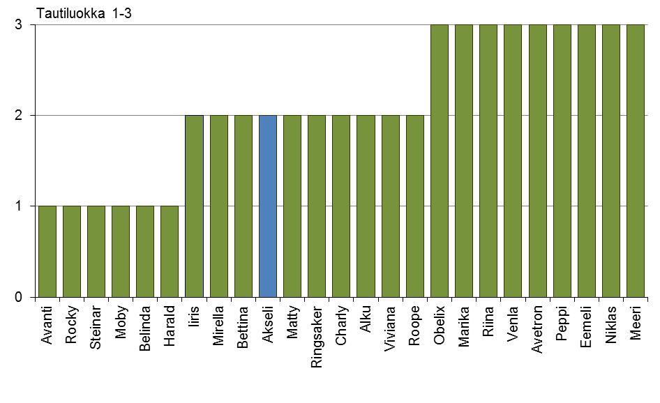 Kauralajikkeiden kauranlehtilaikun alttius 2008-2016