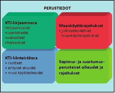 101 Kuva 1/6. Kiinteistöjä koskevien tietojen jaottelu tulevaisuuden kiinteistötietojärjestelmässä (mukaillen Rummukainen 2010, s. 123). Seuraavassa esitellään Rummukaisen mallin (2010, s.