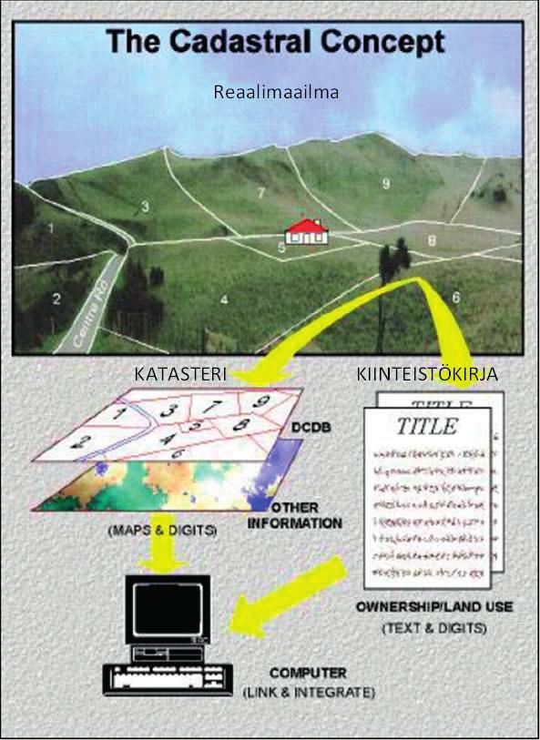 21 Kuva 1/2. Katasteri ja kiinteistökirja kuvaavat vallitsevan kiinteistöjaotuksen ja olemassa olevat oikeudet (FIG 1995, s.14).