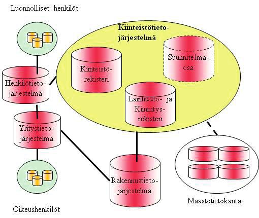 82 4. Perusrekisterit Kiinteistötietojärjestelmän ohella yhteiskunnan perusrekistereitä Suomessa ovat henkilötietojärjestelmä, rakennustietojärjestelmä ja yritystietojärjestelmä.