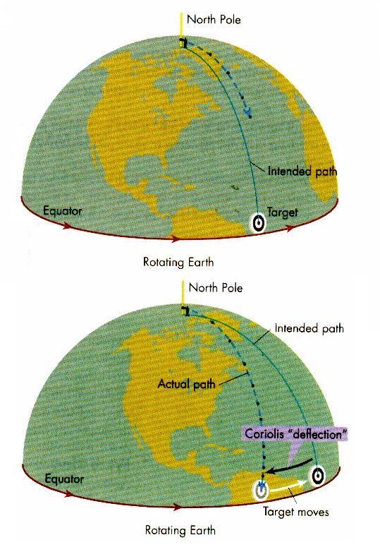 CORIOLIS-VOIMA (2/2) Jos maapallo ei pyörisi, ilma voisi virrata suoraan korkeapaineesta matalapaineeseen. Coriolis-ilmiö on seuraus maapallon pyörimisestä oman akselinsa ympäri.