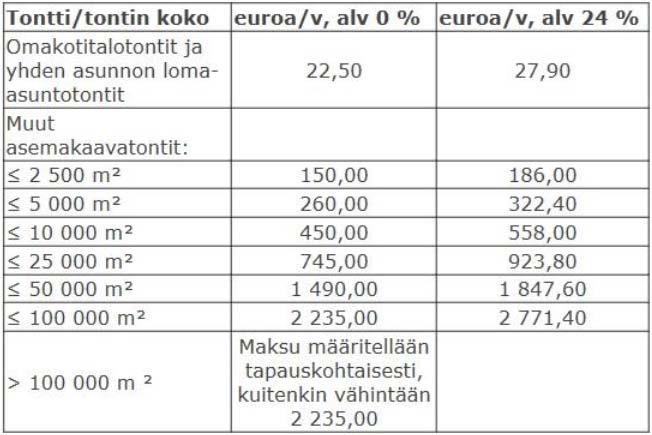 10 edistäviä toimia siinä määrin, että se on vapautettu velvollisuudesta johtaa hulevesiä kunnan hulevesijärjestelmään.