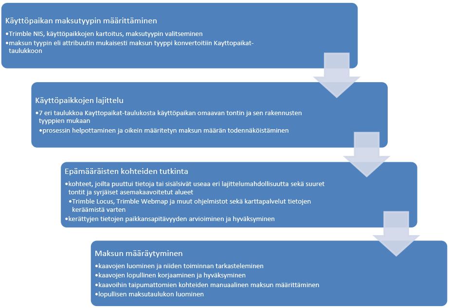 11 tietoja. Trible Locusilla tarkasteltiin rakennus- ja huoneistorekisteriä, rakennuslupia, karttoja sekä hulevesimaksun kannalta epäselviä kohteita.