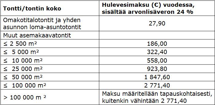 14 5.1 Oulu Oulussa hulevesimaksualueeksi on määritelty asemakaava-alue. Vanhat rantakaavat on tosin rajattu pois hulevesimaksun piiristä.