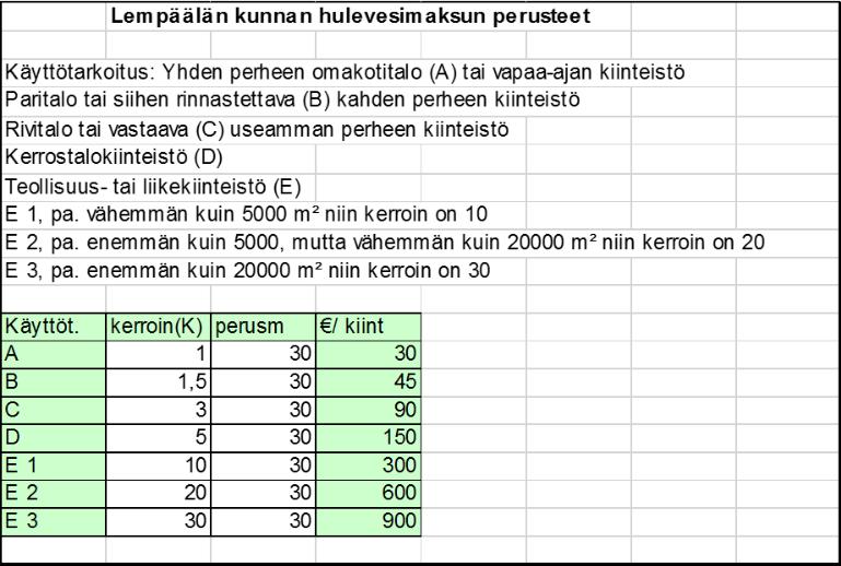 15 kertymällä on tarkoitus kattaa kaikki hulevesien hallinnan järjestämisestä syntyneet kustannukset.