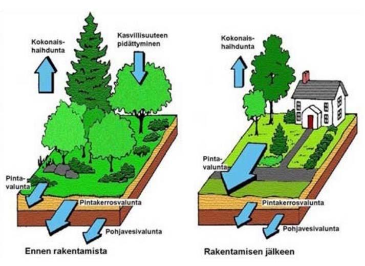 3 Kuva 1. Rakentamisen vaikutus veden kiertokulkuun [27]. 2.