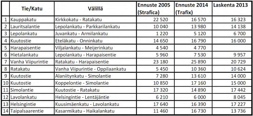 3 Liikenne-ennuste 2035 Vuoden 2035 liikenne-ennusteessa maankäyttötiedot ja liikenneverkko pohjautuvat eri osaalueiden