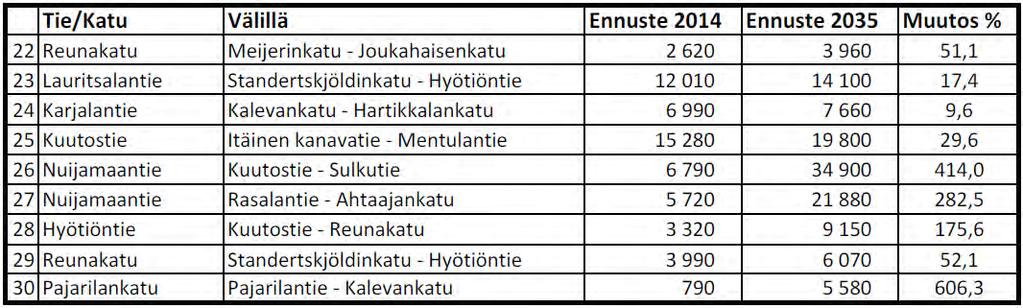 ennustetilanteen 2035