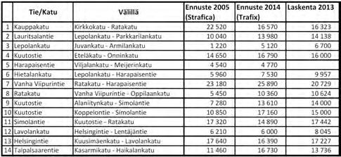 Vuorokausiliikenne 2013 (ajon/vrk) vertailu: Ennuste 2005 (Strafica) Ennuste 2014 (Trafix) Laskenta 2013 14. 2005: 11460 (-2276) 2014: 16730 (+2994) 2013: 13736 1.